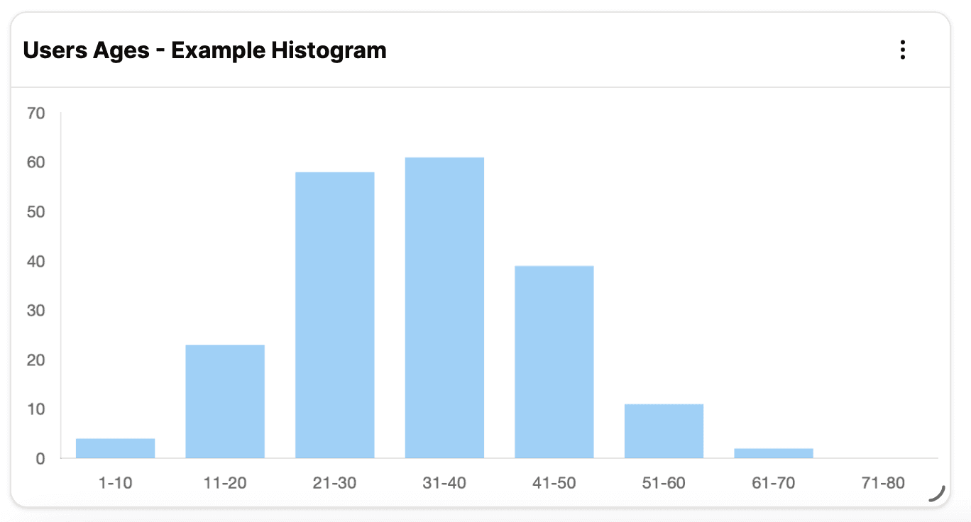 Example of a histogram generated with SQL